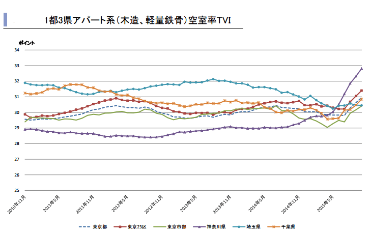東京のリアルな現状！ 23区の空室率は過去最悪 33.68％